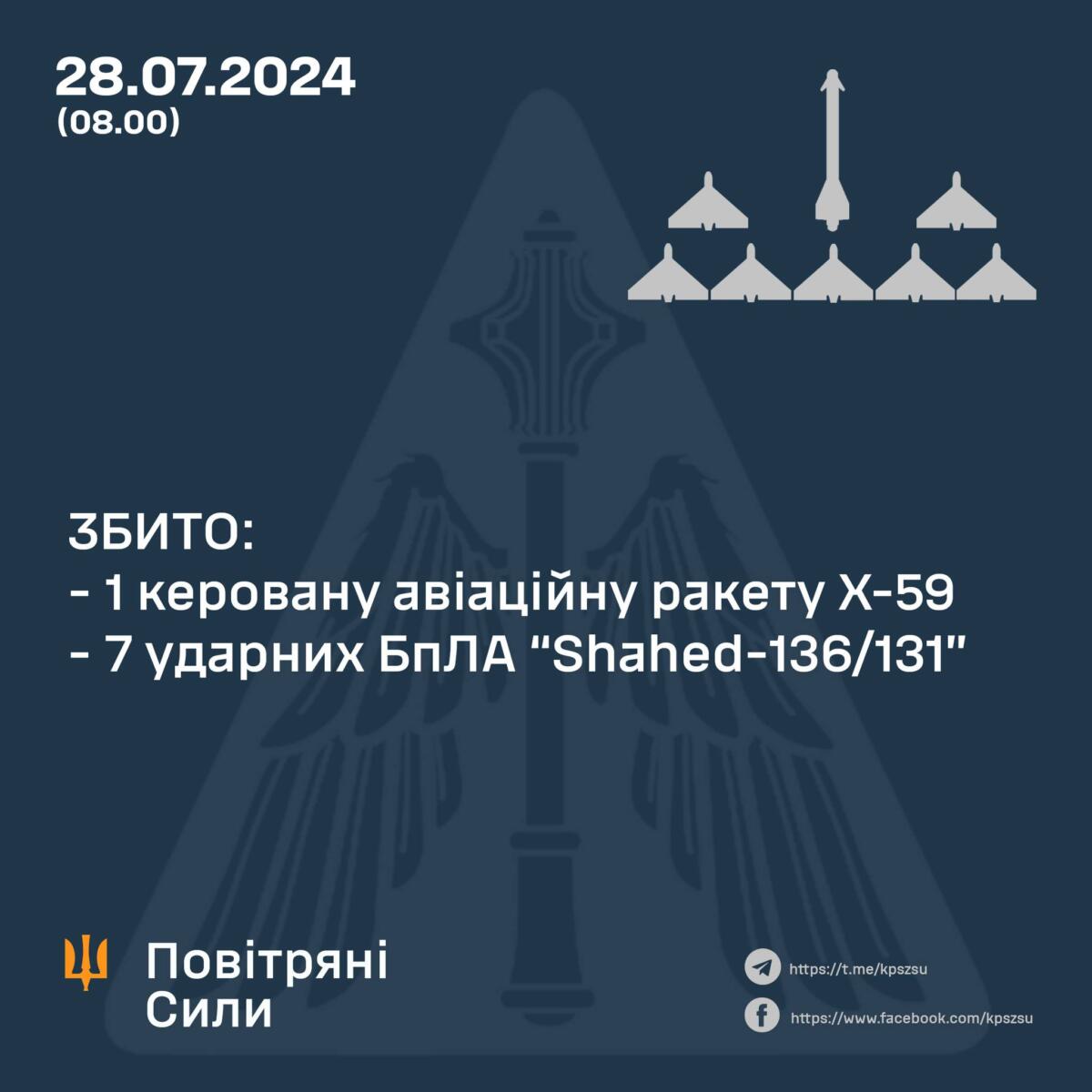 У Повітряних силах розповіли про наслідки нічної атаки: збито ракету та сім дронів