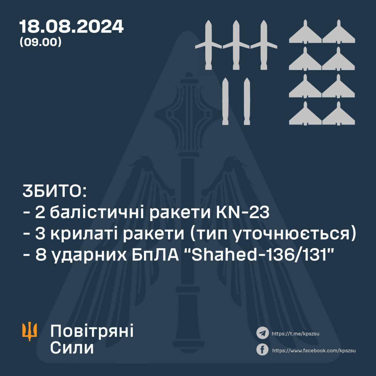 Під час повітряної атаки 18 серпня ППО збила всі дрони та більшість ракет