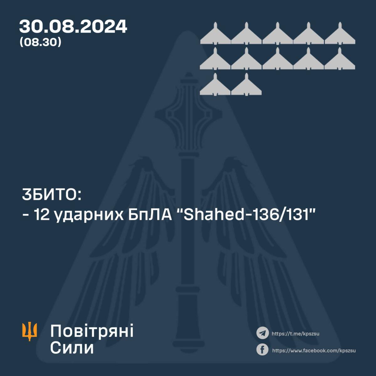 Російські дрони атакували вночі з двох напрямків: ППО збила 12 цілей