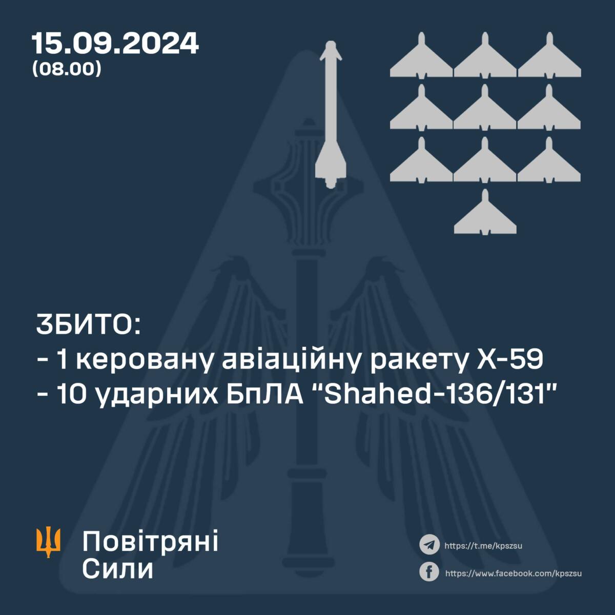 Сили оборони відбили вночі чергову повітряну атаку: знищено ракету та десяток БПЛА