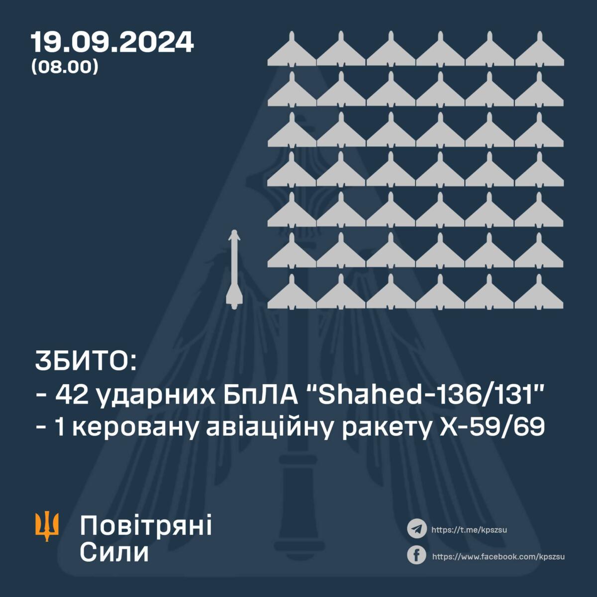 Вночі Сили оборони знищили всі ударні дрони, що атакували Україну, та одну ракету