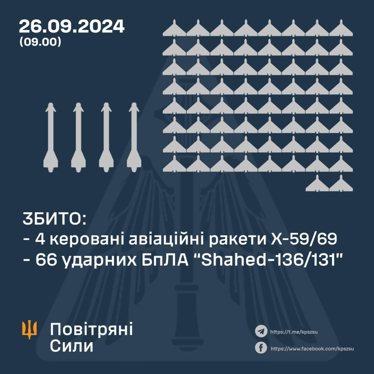 Чергову нічну повітряну атаку відбито: збито 4 ракети та 66 БПЛА