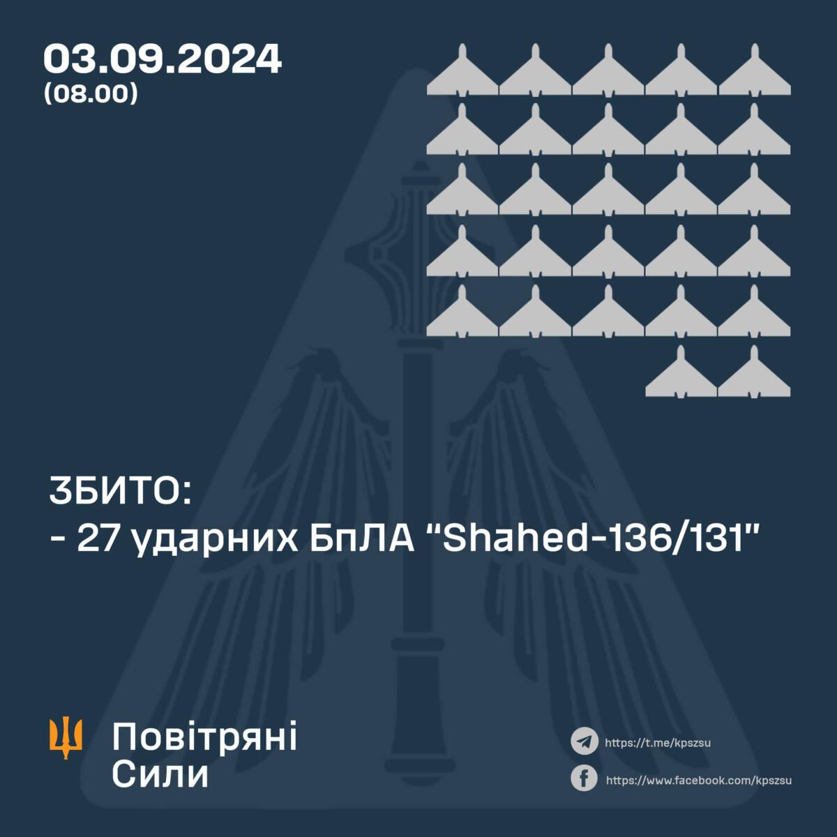 Повітряні сили відбили нічну дронову атаку: скільки цілей уражено