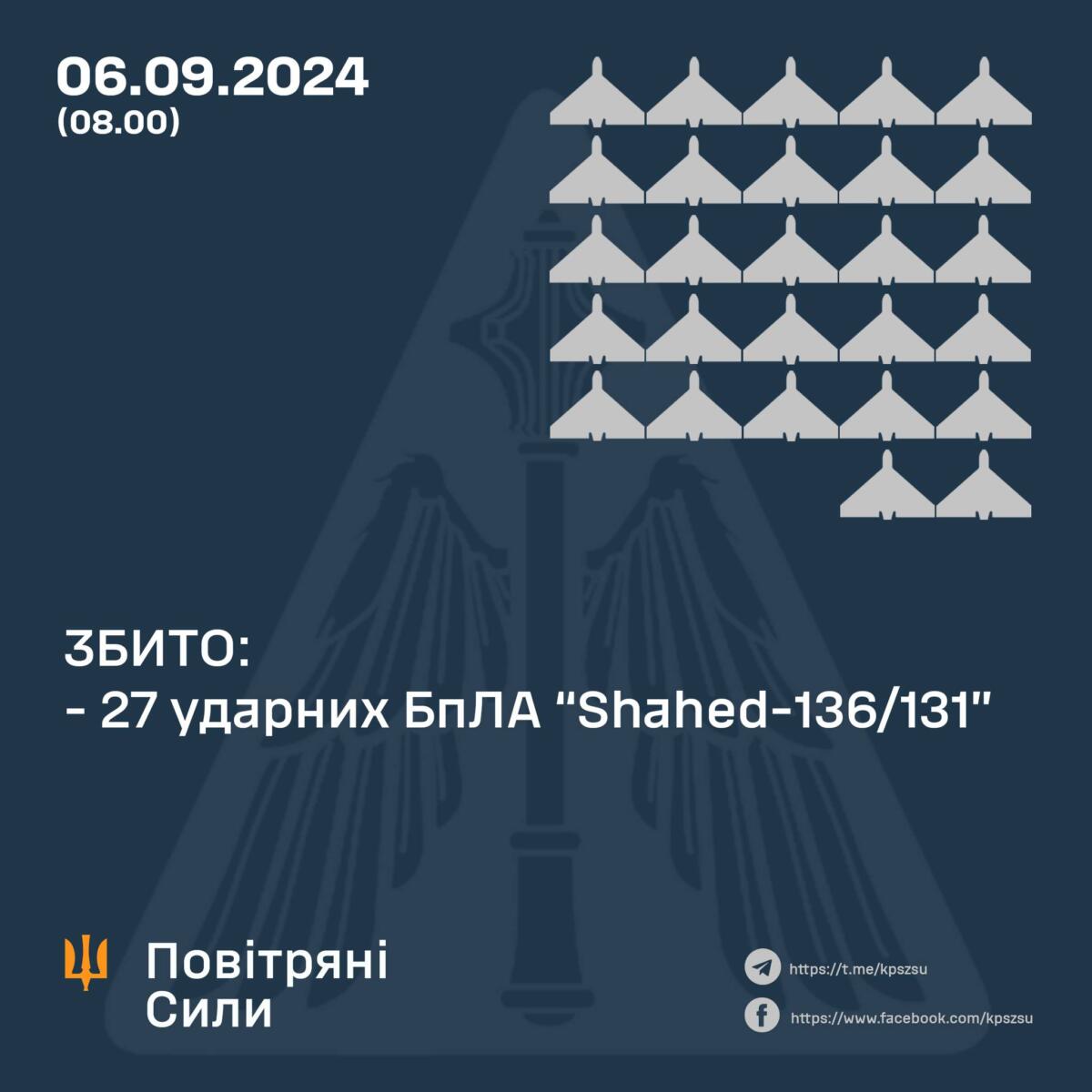 Близько 30 ударних БПЛА збито цієї ночі: бойова робота триває