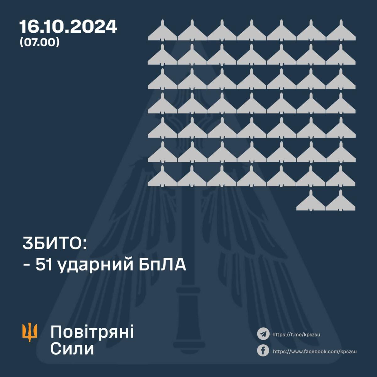 Понад 130 ударних дронів атакувало вночі Україну: близько 20 ще й досі в небі