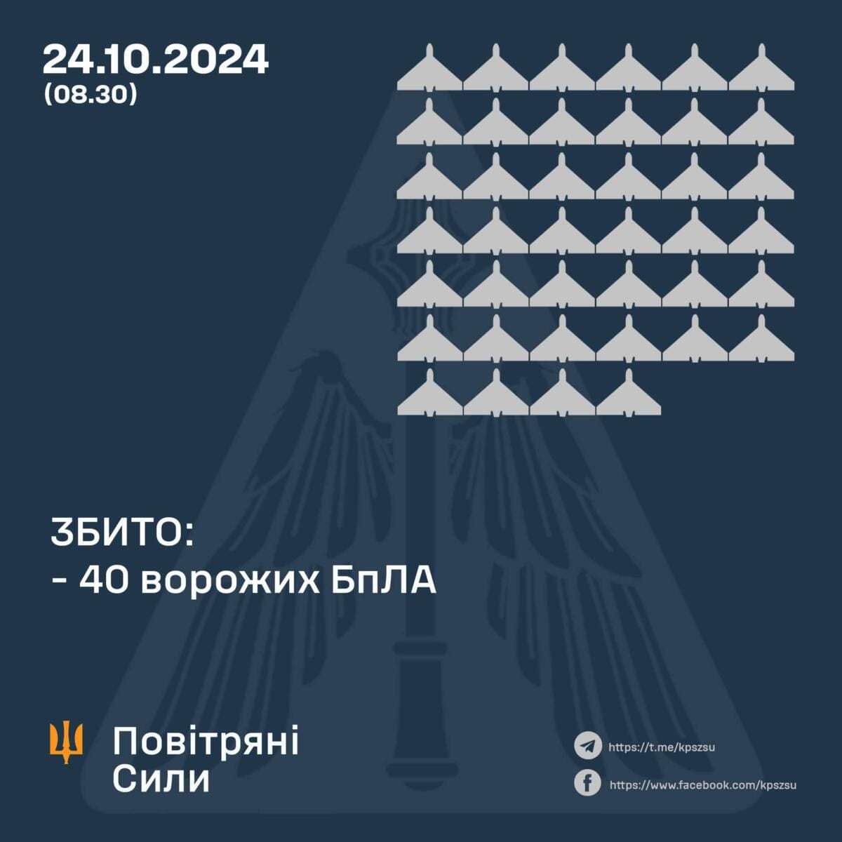 Під час чергової повітряної атаки ППО знищила 40 російських ударних БПЛА