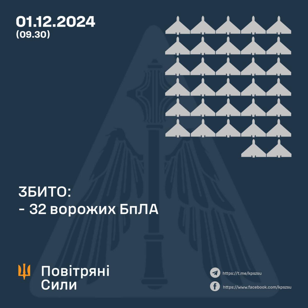 Понад 30 ворожих дронів збили Сили оборони у шести областях