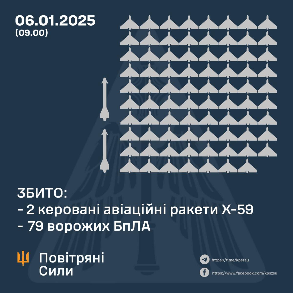 Протягом ночі Сили оборони збили дві ракети та майже 80 дронів
