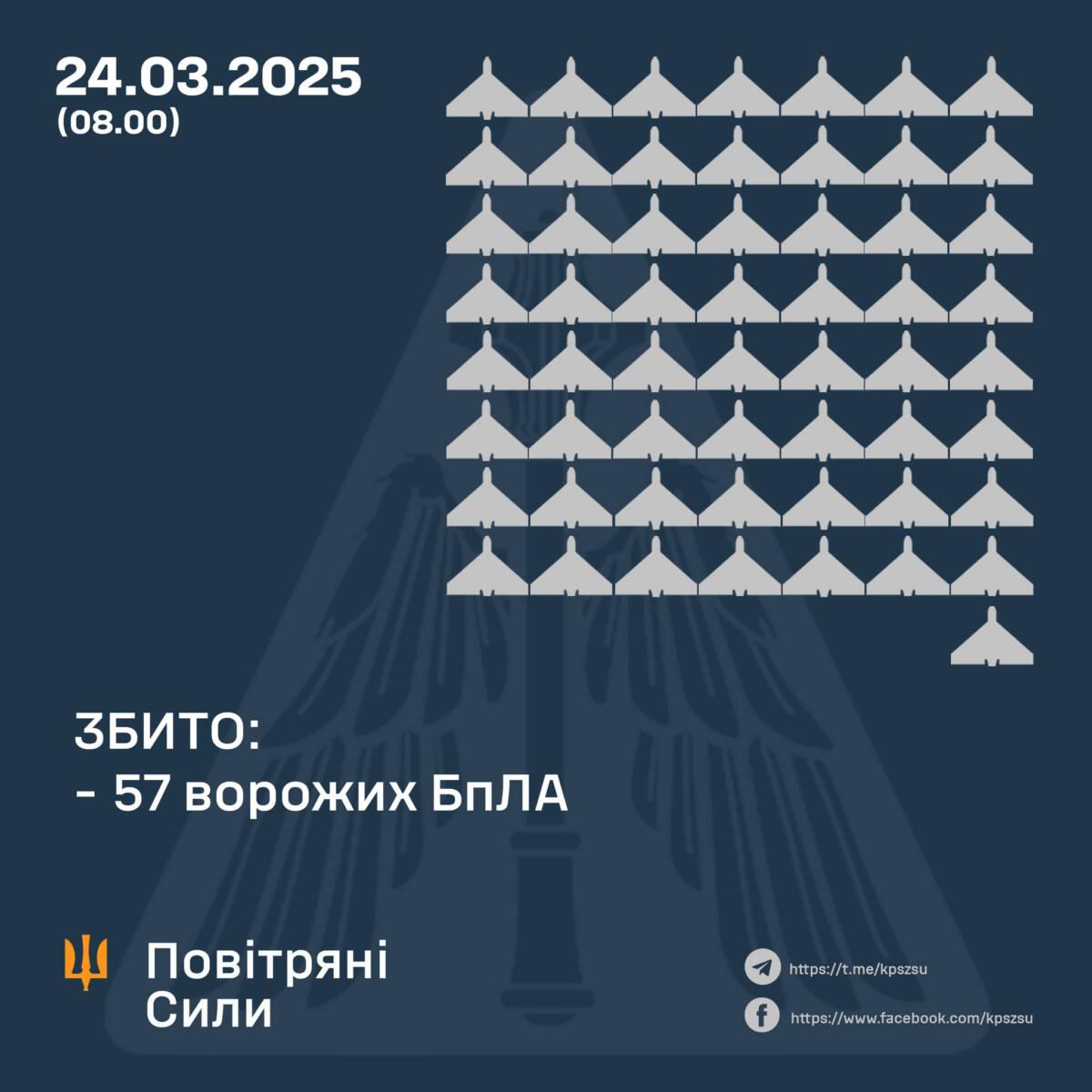 Більшість дронів, які ворог використав для атаки по Україні, збиті ППО