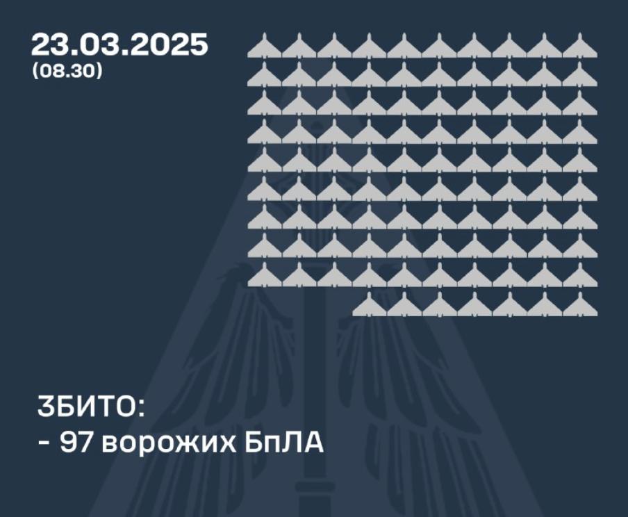 Росія випустила 147 дронів по Україні: результати роботи ППО