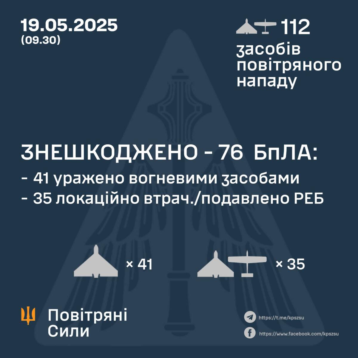 Близько 80 ворожих БПЛА було знешкоджено протягом ночі: подробиці від Повітряних сил