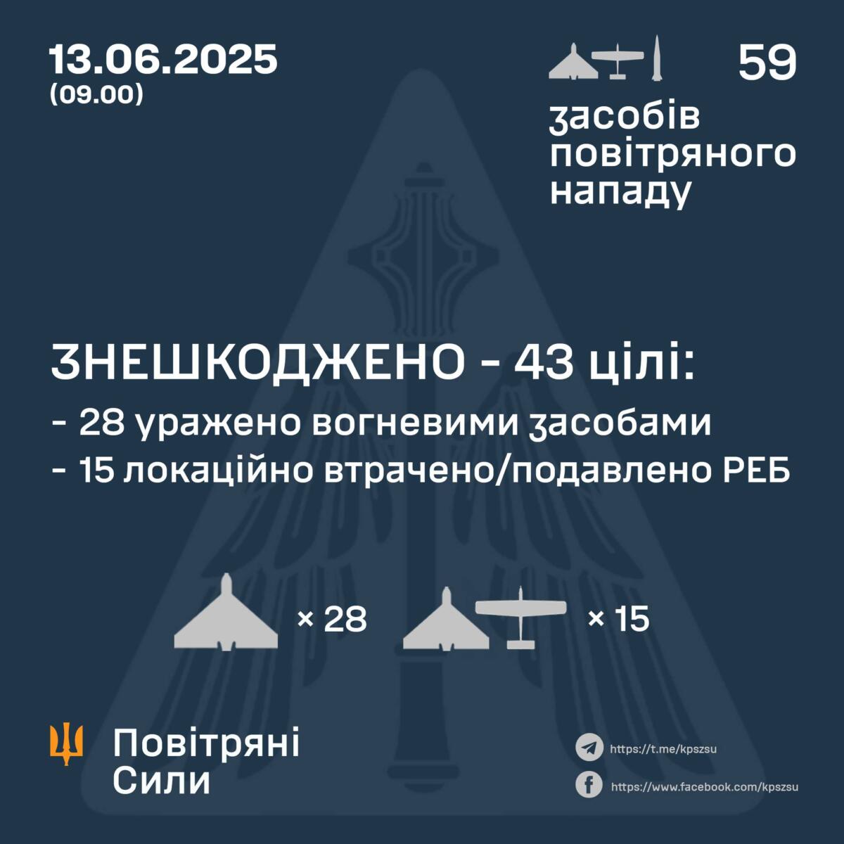 Ворог вночі атакував Україну дронами та балістикою: Повітряні сили розповіли про наслідки