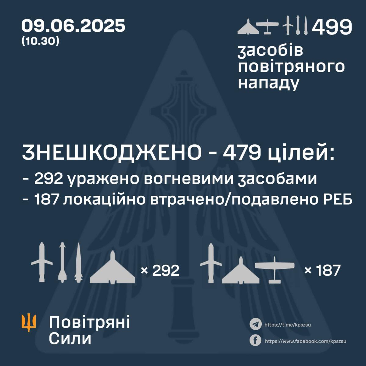 Протягом ночі Силами оборони знешкоджено майже 480 повітряних цілей ворога