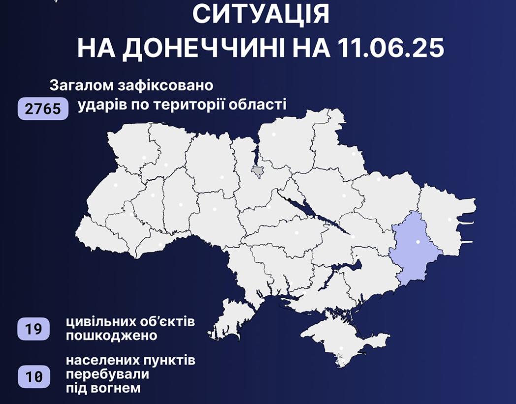 На Донеччині за добу зафіксували понад 2 тисячі обстрілів, є жертви серед цивільних