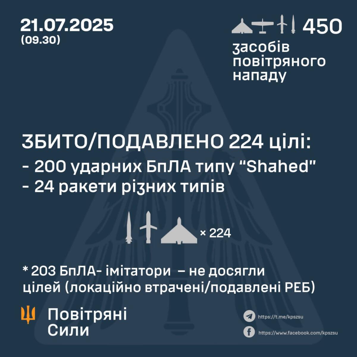 Підрозділи ППО під час нічної атаки збили всі ракети та знешкодили більшість БПЛА