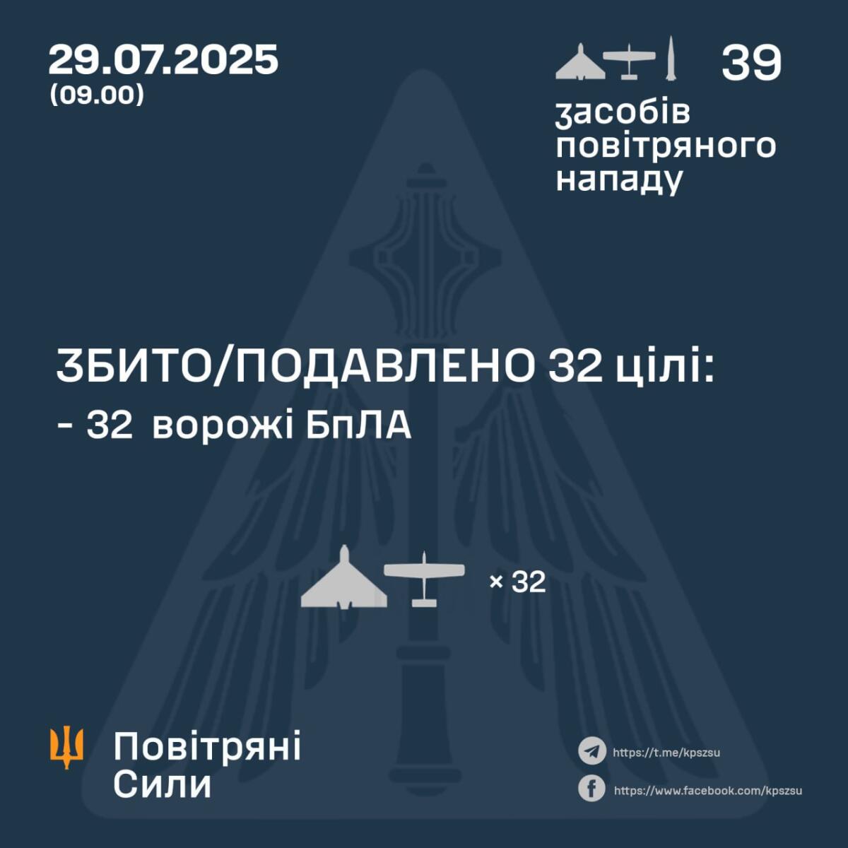 Про відбиття чергової російських дронів відзвітували Повітряні сили