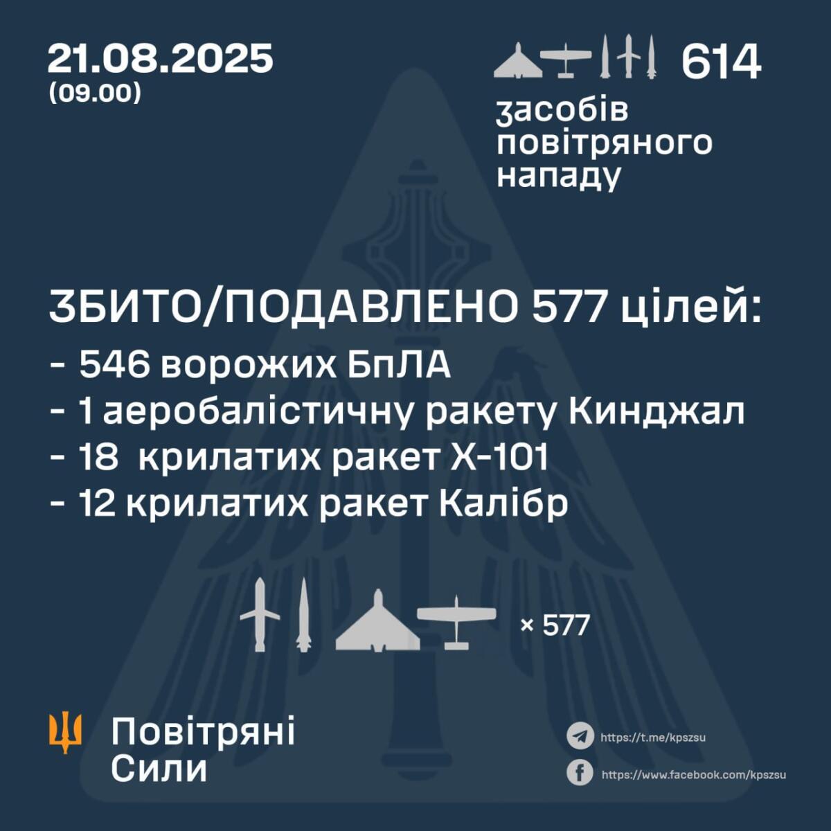 Понад 600 дронів і ракет використав ворог для атаки по Україні цієї ночі