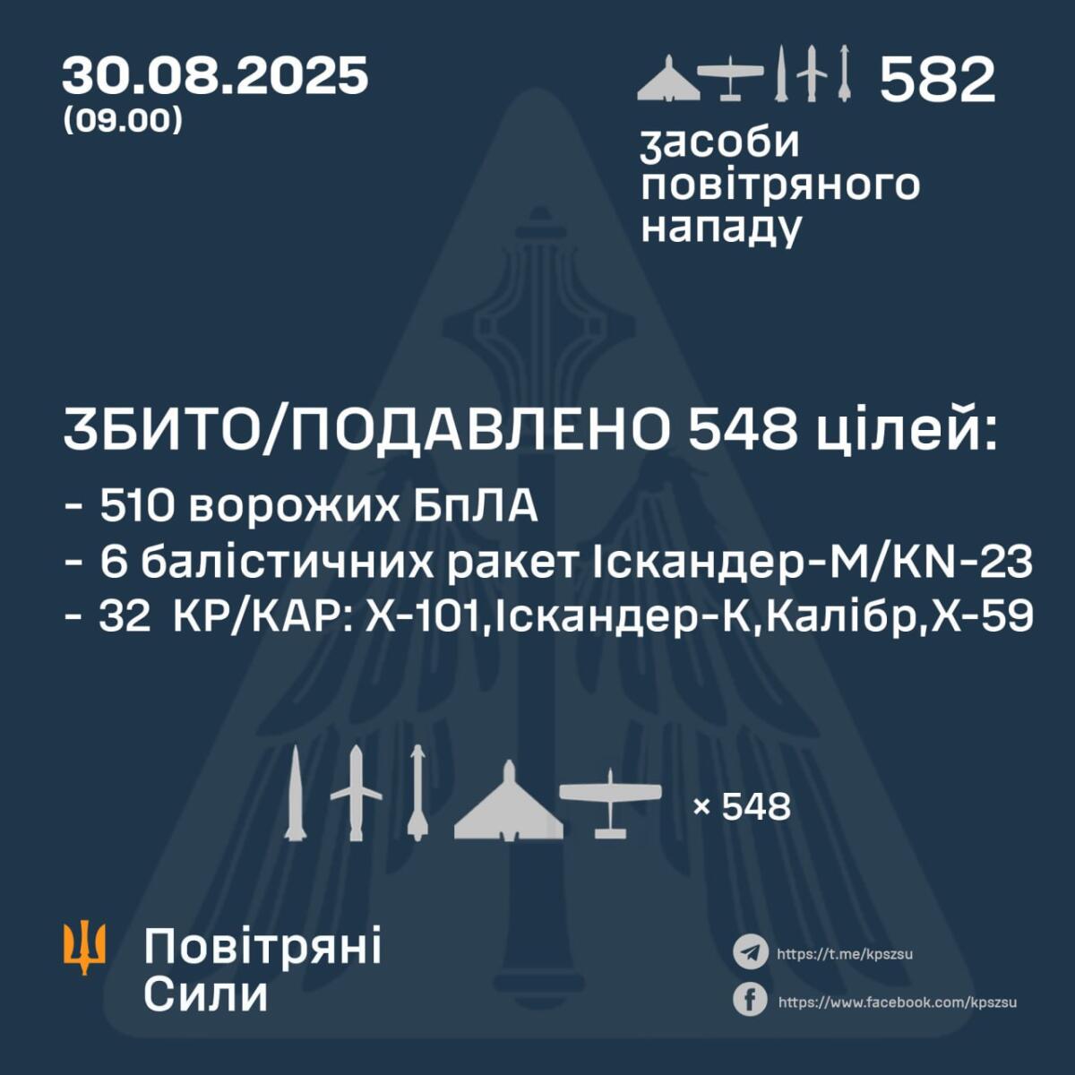 РФ масовано атакувала Україну дронами та ракетами: як відпрацювала ППО