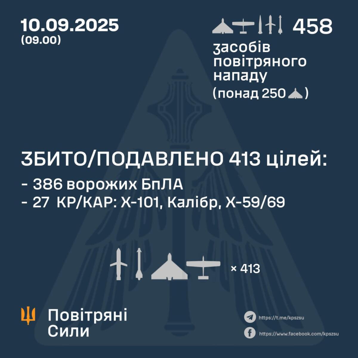 ПС ЗСУ підтвердили порушення російськими БПЛА повітряного простору Польщі й розповіли про результати роботи ППО