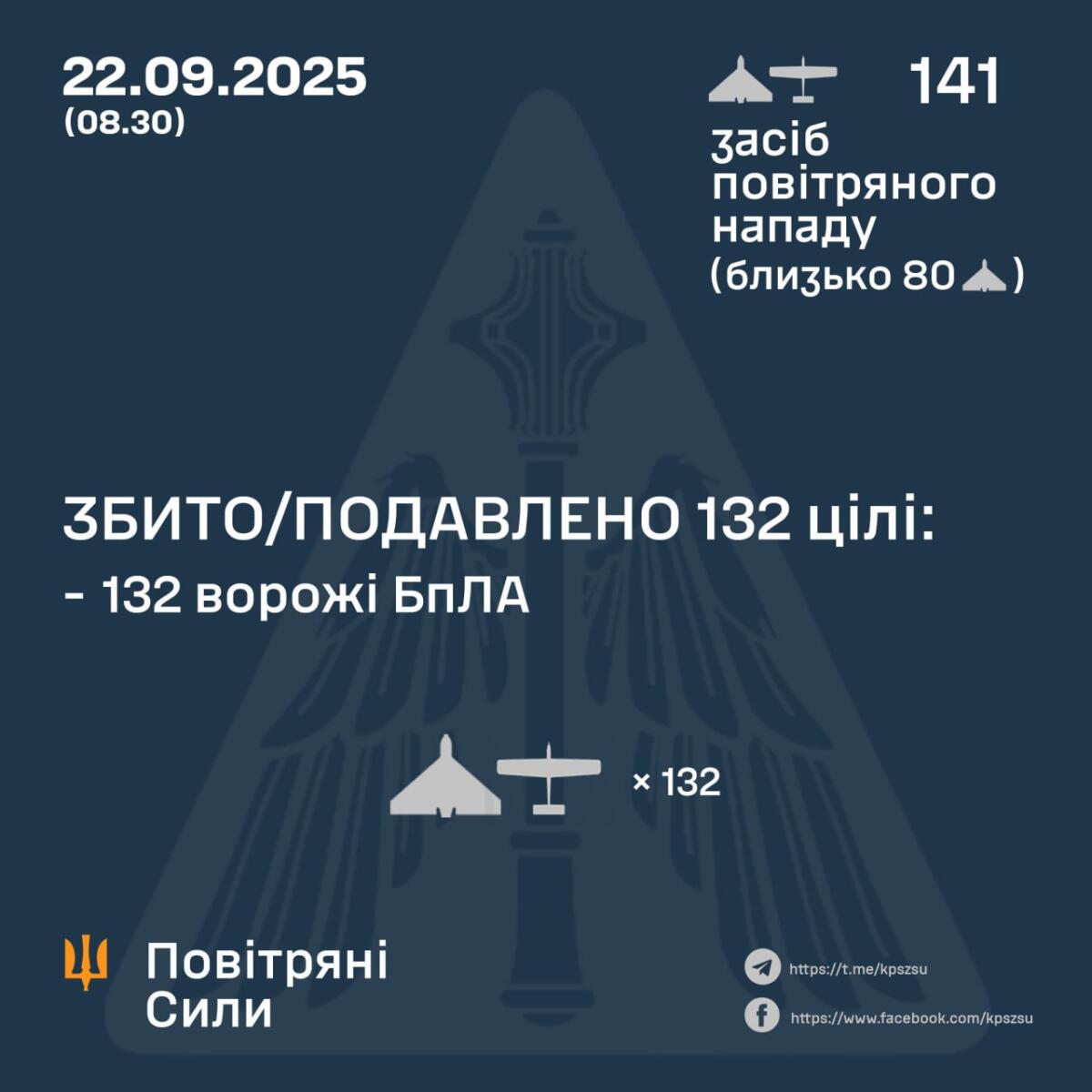 Понад 140 російських дронів атакували Україну вночі: як спрацювала ППО