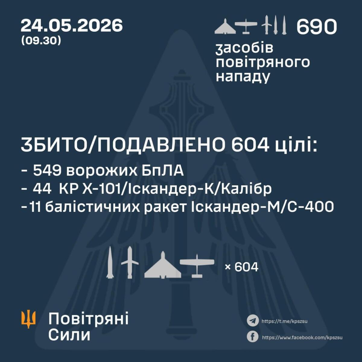 Майже 700 дронів і ракет запустила вночі рф по Україні: скільки збила ППО