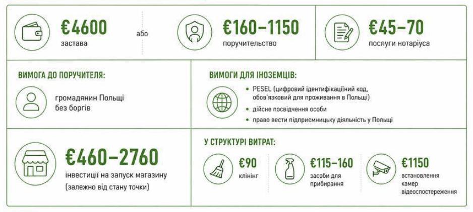 Скільки коштує зайти у франшизу Żabka: українці вже керують понад 1100 магазинами