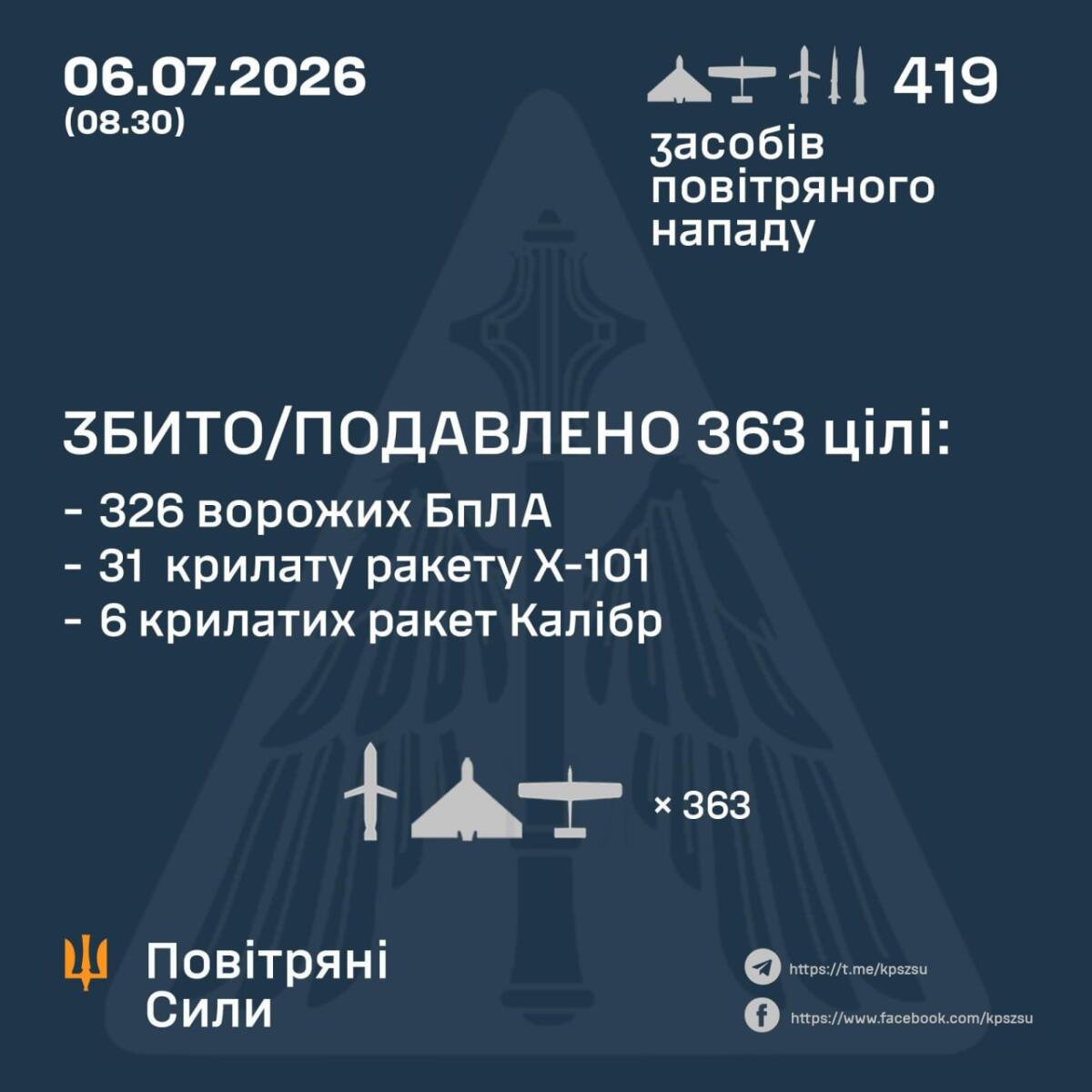 Понад 400 ракет і дронів використав ворог для атаки по Україні вночі: скільки вдалося збити